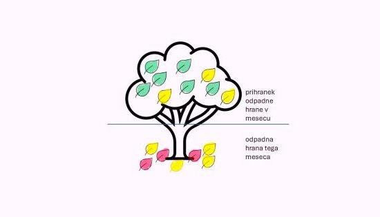 Tree of food waste